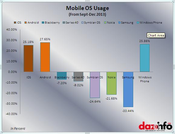 Mobile OS usage