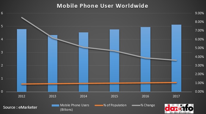 Mobile Phone User Worldwide