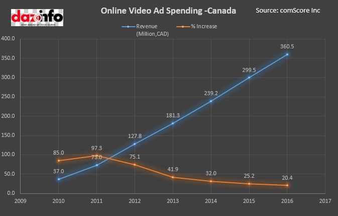 Online Video Ad Spending