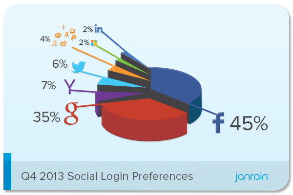 social login preference Q4 2013