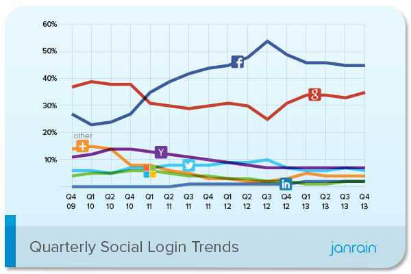 social login trends 
