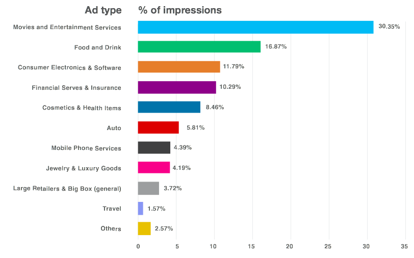 Best Performing Ad Types In Q4 2013