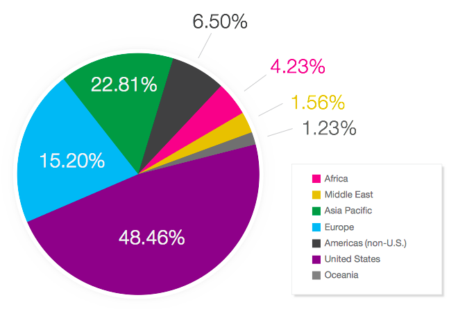 Top Countries For Mobile Traffic in 2013