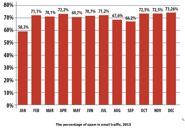 The Percentage of spams in email traffic 2013
