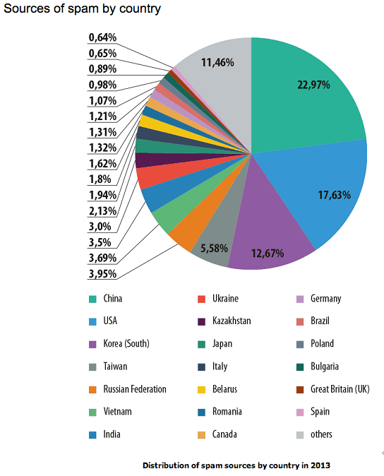 Percentage of Spams in 2013 by Country