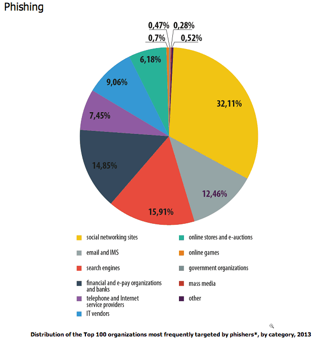 Top targeted Spam Channels in 2013