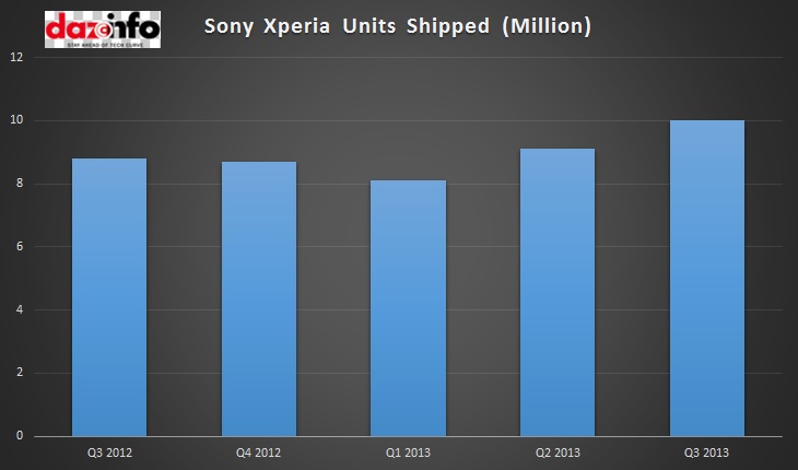 Sony Xperia Units Shipped