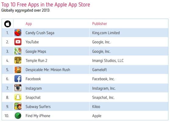 Top 10 Free Apps -Apple