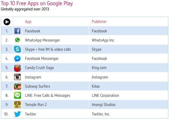 Top 10 Free Apps -Google