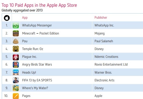 Top 10 Paid Apps -Apple