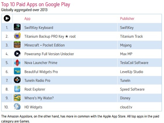 Top 10 Paid Apps -Google