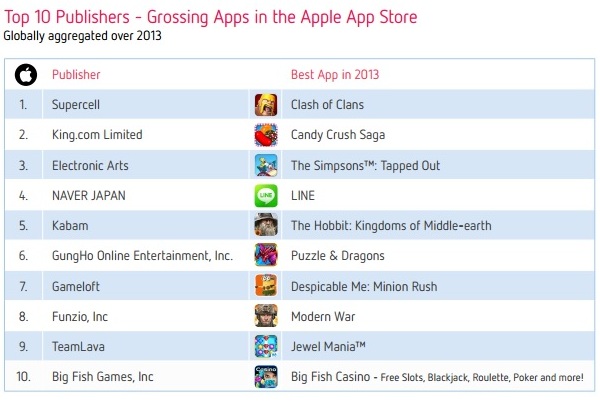 Top 10 Publishers-  Apple
