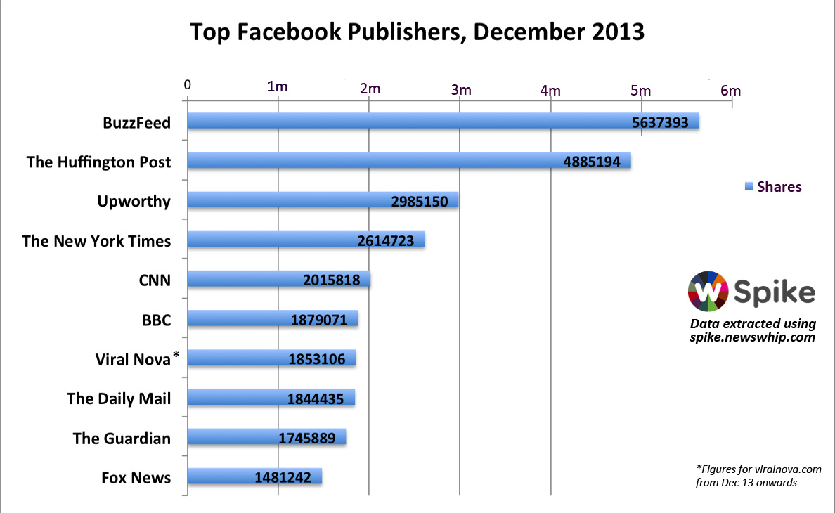 Top Facebook  Publishers In December 2013