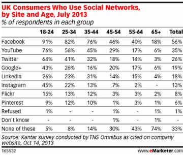 UK social network usage by site and age