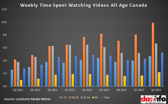 Weekly Time Spend Watching Videos