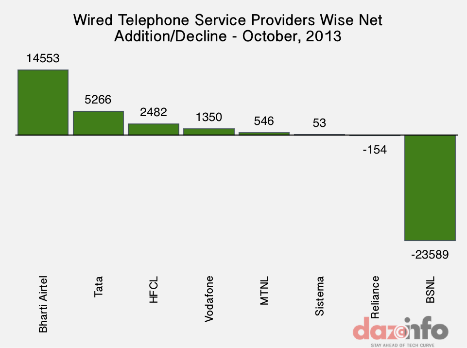 Wired Telephone India Oct 2013