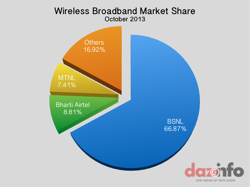 Wireless Broadband India October 2013