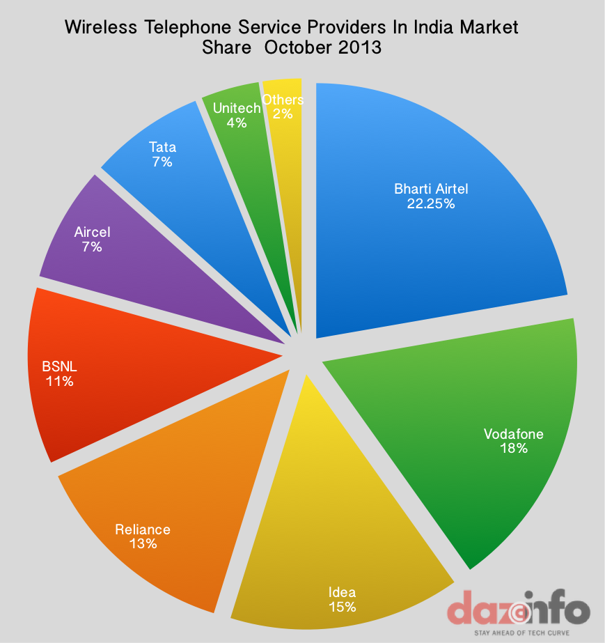 Wireless Telephone ISP India-Oct 2013