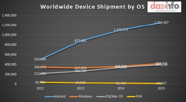 Worldwide Device Shipment by OS 2012 - 2015