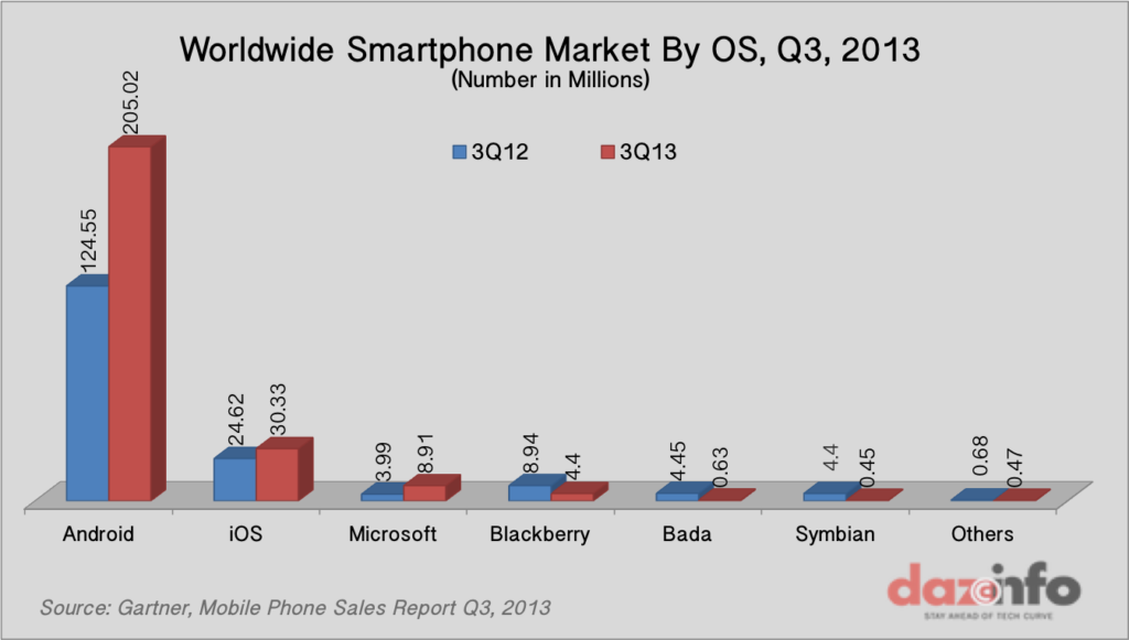 Worldwide Smartphone Sales by Os Q3, 2013
