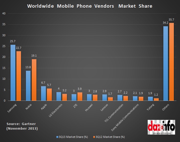 Worldwide mobile phone market share