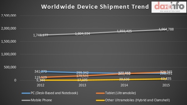 Worldwide Device Shipment Trend 2012 -2015