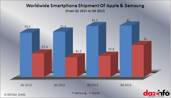 apple and samsung shipment worldwide