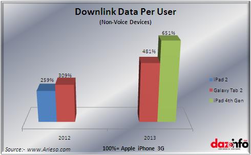 downlink data per users non voice devices