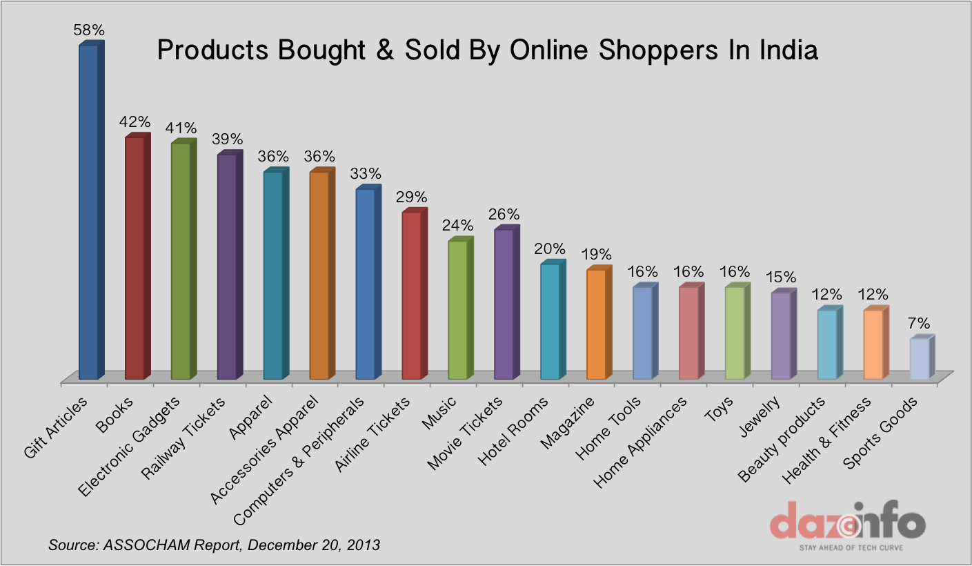 Ecommerce Market in India Worth $16 Billion In 2013, $56 Billion By 2023