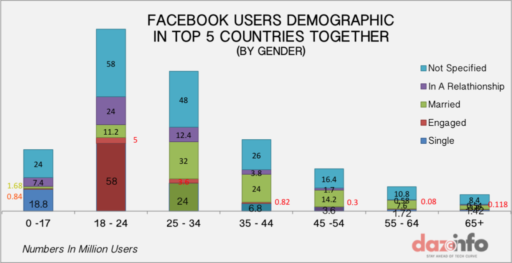 facebook by top countries by relationship-age