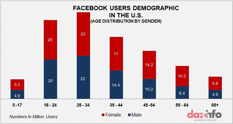 facebook demography in the U.S graph 2