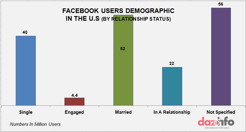 facebook demography in the U.S graph 3