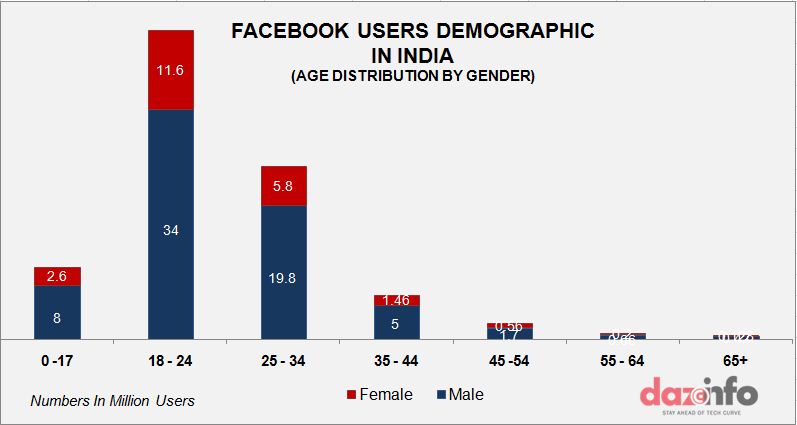 facebook user base age and gender graph2