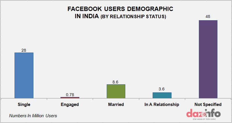 facebook user base relationship status graph3