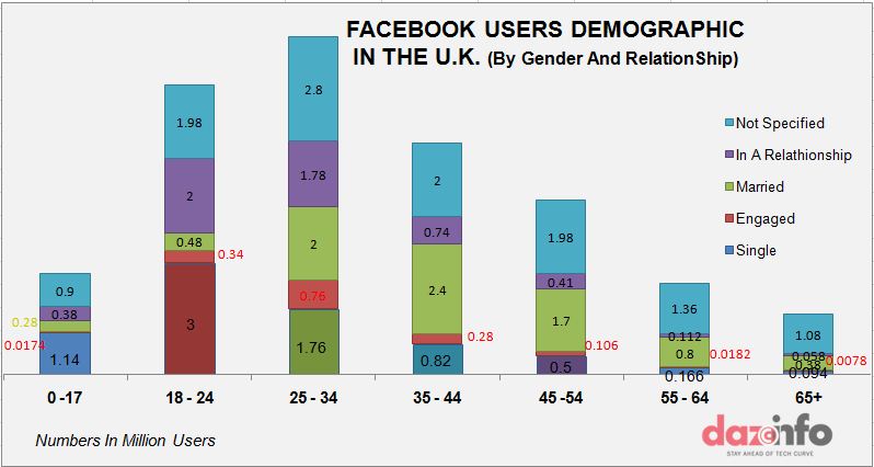 Facebook user demography in the U.K - relationship status wise