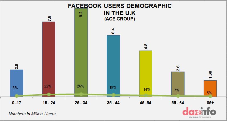 Facebook user demography in the U.K - age wise