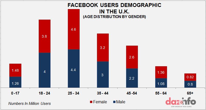 Facebook user demography in the U.K - gender and age wise