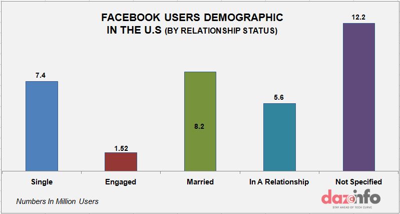 Facebook user demography relationship wise in the U.K