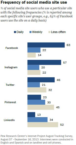 frequency of usage social emdia