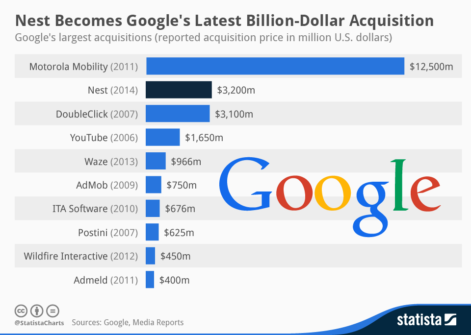 List of Top Acquisitions Made By Google