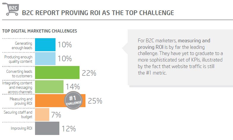 challenge for B2C marketers