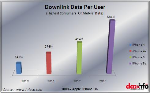 highest consumers of mobile data