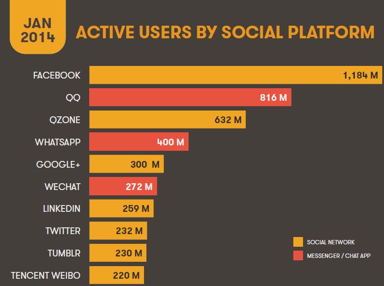 most-used social networking sites/apps