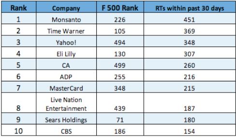 leading Twitter brand accounts (amongst fortune 500 list) using Re-Tweet feature to its best