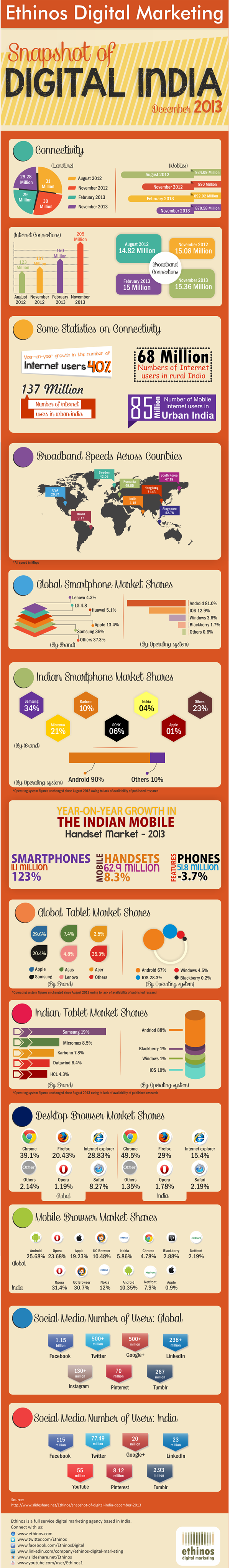 infographic digital media usage in India