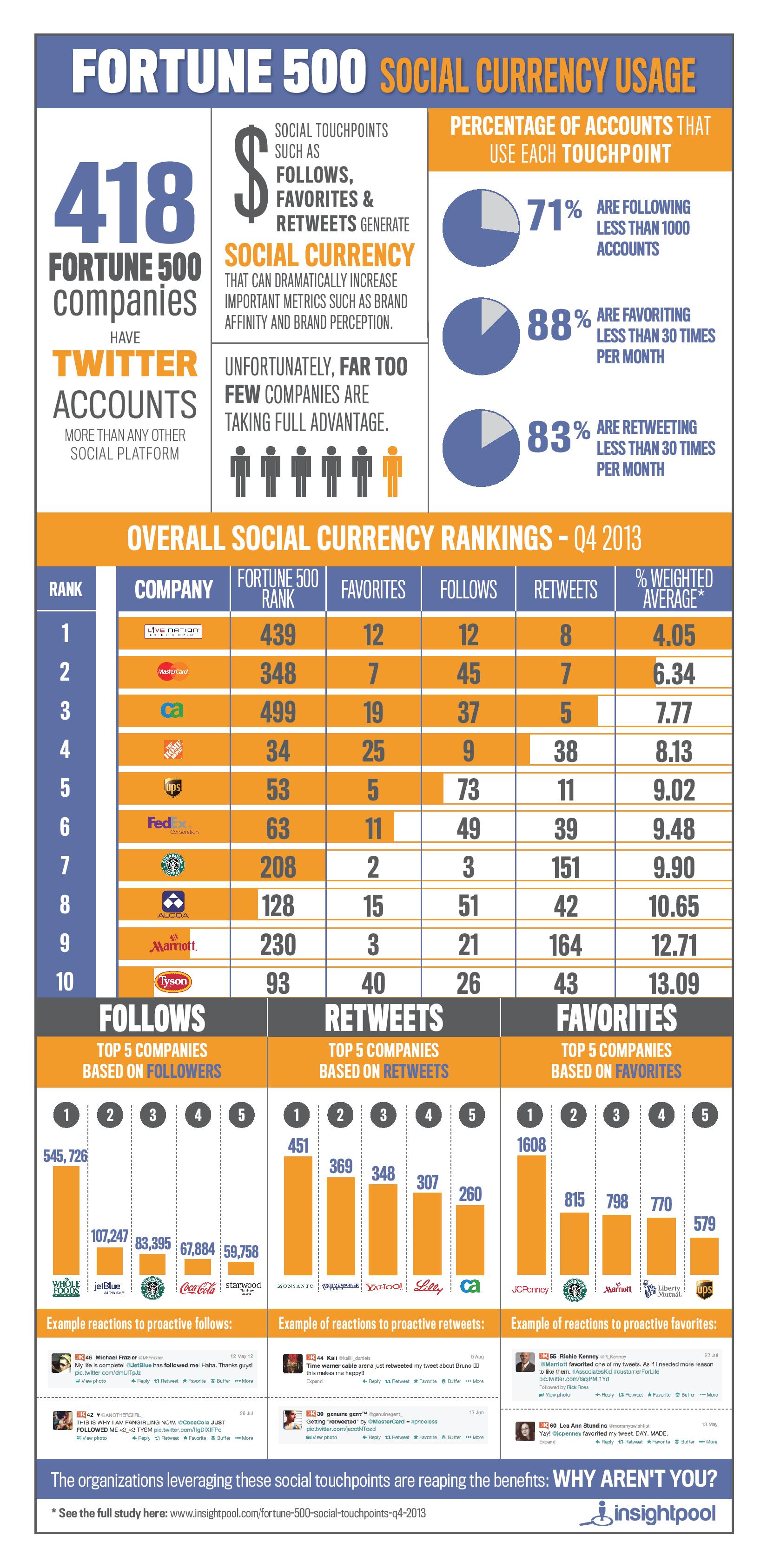 infographic twitter for fortune 500