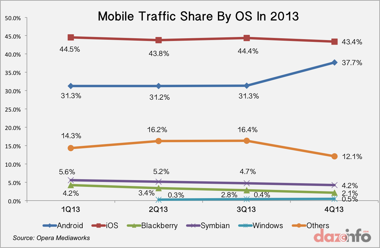 Mobile Traffic By OS 2013