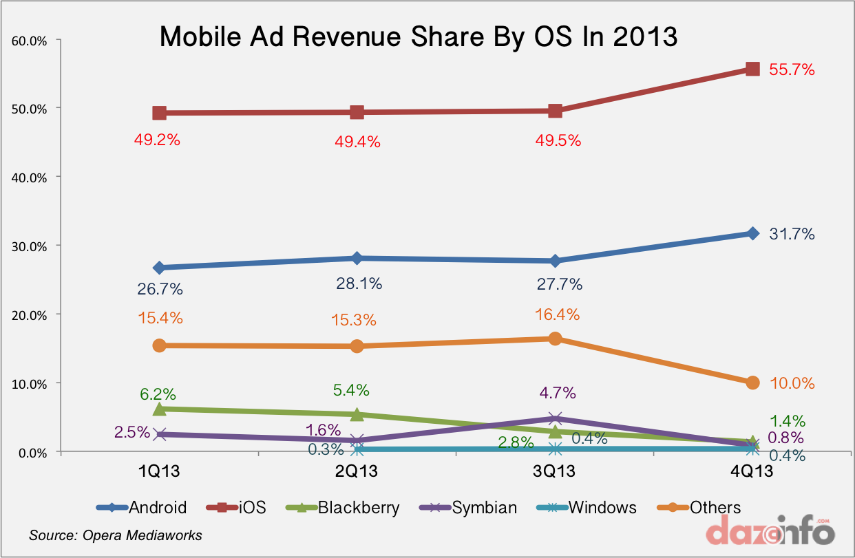 Mobile Ad Revenue By OS 2013