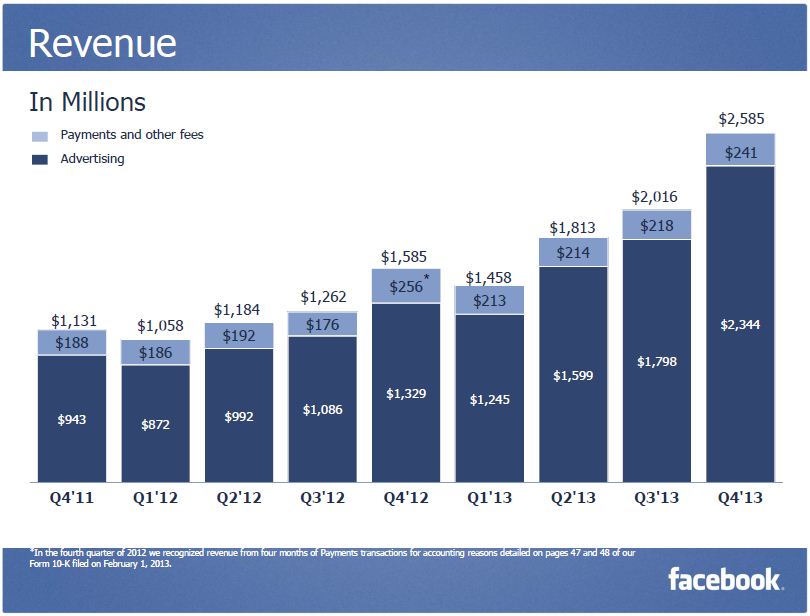 Facebook Q4 2013 Revenue
