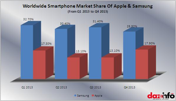 samsung & apple market share worldwide